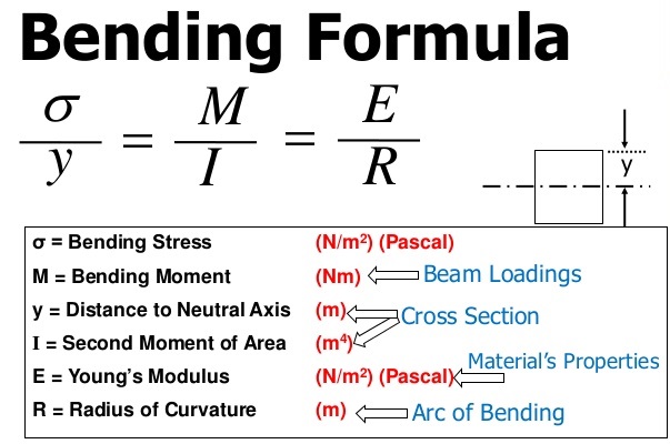 Mastering Bending Moment and Inertia in Structural Design
