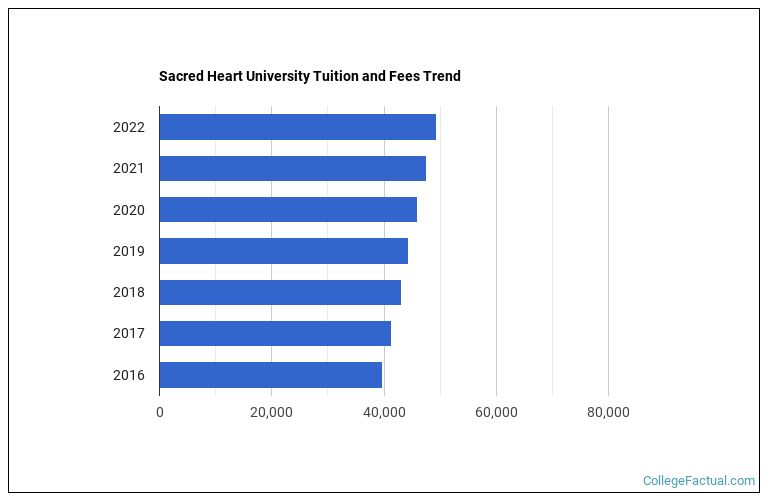 Sacred Heart University Tuition: Costs & Fees Breakdown Sacred Heart University Tuition: Costs & Fees Breakdown