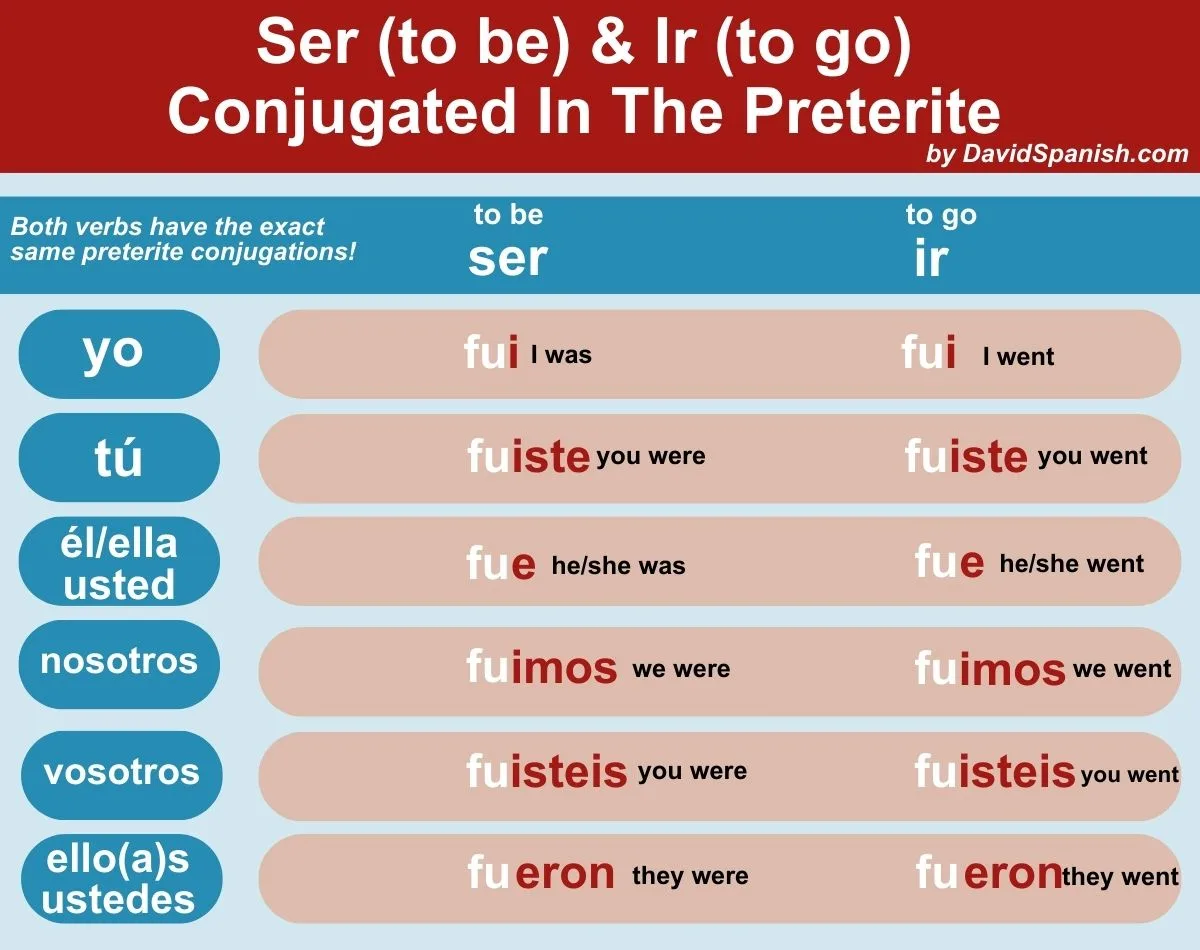 Ultimate Guide To The Spanish Preterite Tense Davidspanish Ultimate Guide To The Spanish Preterite Tense Davidspanish